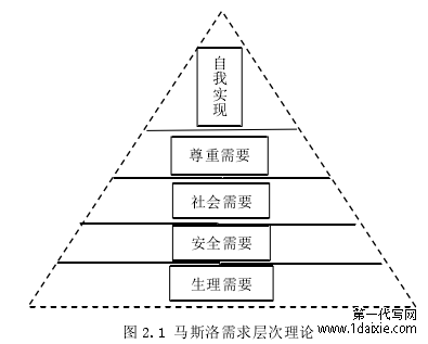 图 2.1 马斯洛需求层次理论