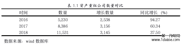 表 1.1 资产重组公司数量对比