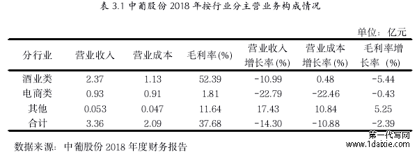 表 3.1 中葡股份 2018 年按行业分主营业务构成情况