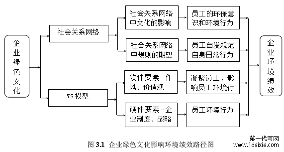 图 3.1 企业绿色文化影响环境绩效路径图