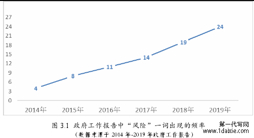 图 3.1  政府工作报告中“风险”一词出现的频率