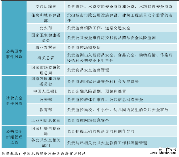 表 3-1  我国各类公共安全风险防控组织结构