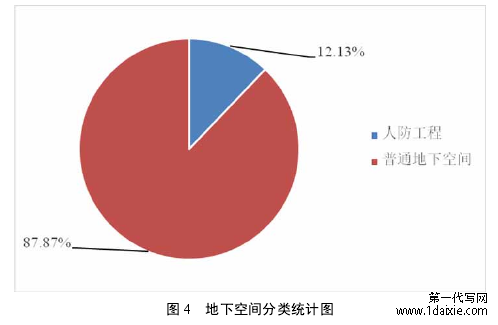 图 4   地下空间分类统计图