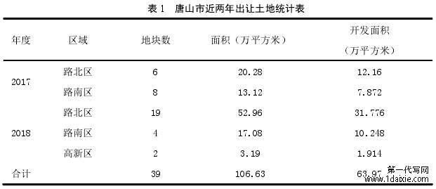 表 1   唐山市近两年出让土地统计表