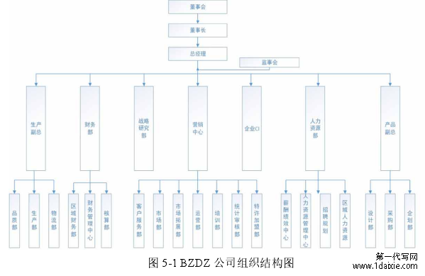 图 5-1 BZDZ 公司组织结构图