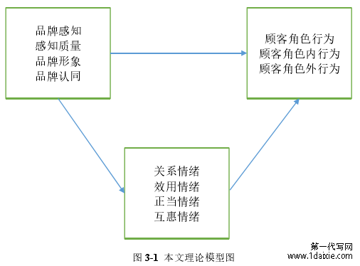 图 3-1  本文理论模型图