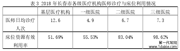 表 3 2018 年长春市各级医疗机构医师诊疗与床位利用情况