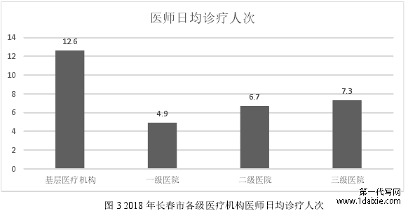 图 3 2018 年长春市各级医疗机构医师日均诊疗人次