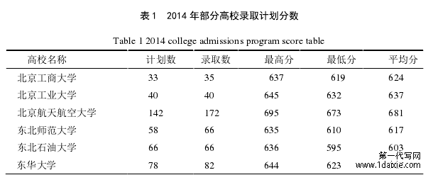 表 1  2014 年部分高校录取计划分数