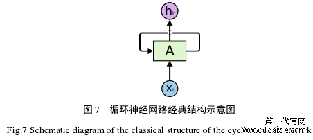 图 7   循环神经网络经典结构示意图