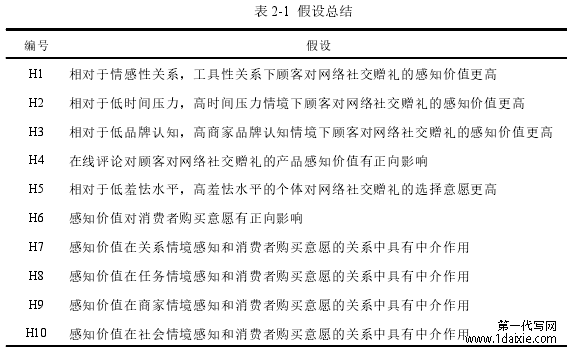 表 2-1  假设总结