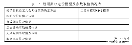 表 5.1 股票期权定价模型及参数取值情况表