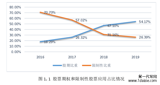 图 1.1 股票期权和限制性股票应用占比情况