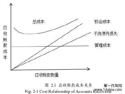 图  2.1  应收账款成本关系