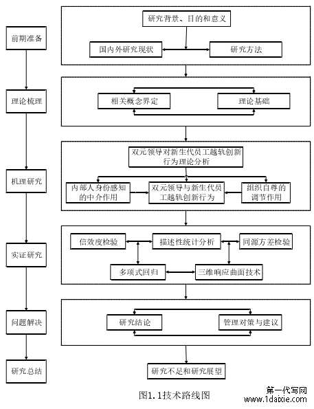 图1.1技术路线图