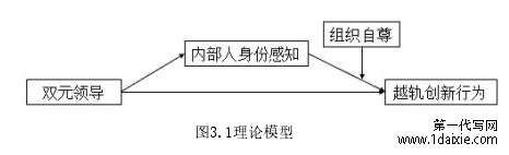 图3.1理论模型