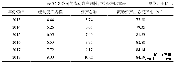 表 3.1 S 公司的流动资产规模占总资产比重表 单位：十亿元