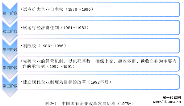 图 2-1 中国国有企业改革发展历程（1978-）