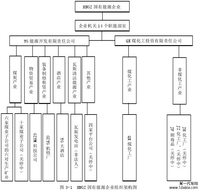 图 3-1 HNGZ 国有能源企业组织架构图