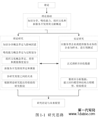 图 1-1 研究思路