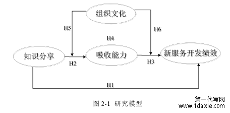 图 2-1 研究模型