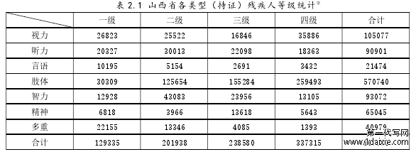 表 2.1 山西省各类型（持证）残疾人等级统计