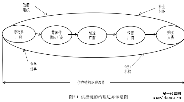 图2.1 供应链的治理边界示意图