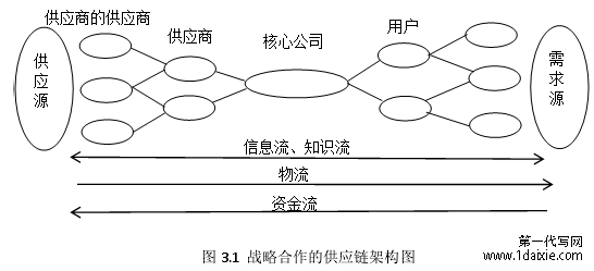 图 3.1 战略合作的供应链架构图