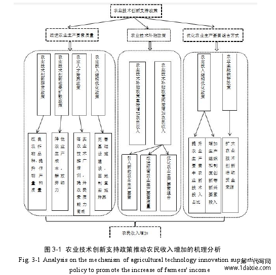 图 3-1 农业技术创新支持政策推动农民收入增加的机理分析