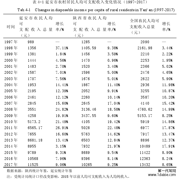 表 4-1 延安市农村居民人均可支配收入变化情况（1997-2017）