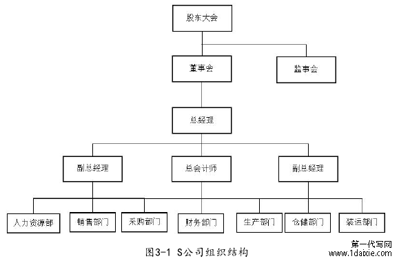 图3-1 S公司组织结构