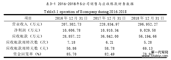 表3-1 2016-2018年S公司销售与应收账款财务数据