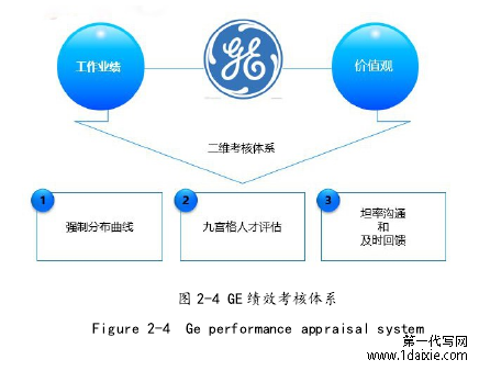 图 2-4 GE 绩效考核体系