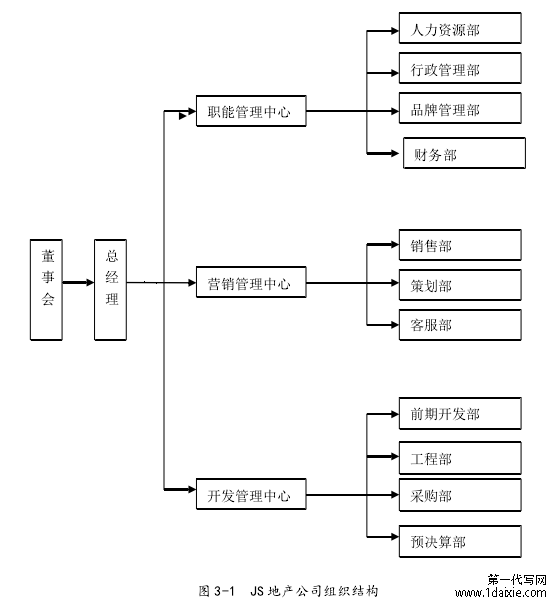 图 3-1 JS 地产公司组织结构