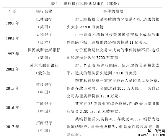 表 1.1 银行操作风险典型事件（部分）