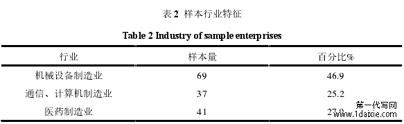 表 2 样本行业特征