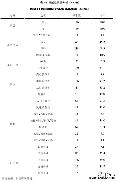 表 4-1 描述性统计分析（N=315)