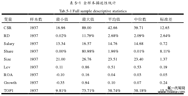 表 5-1 全样本描述性统计