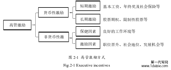 图 2-1 高管激励方式