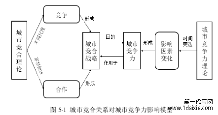 图 5-1 城市竞合关系对城市竞争力影响模型