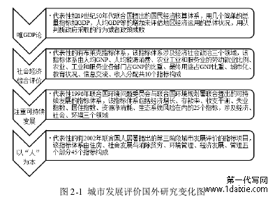 图 2-1 城市发展评价国外研究变化图