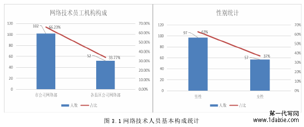 图 3.1 网络技术人员基本构成统计