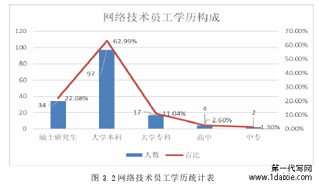 图 3.2 网络技术员工学历统计表