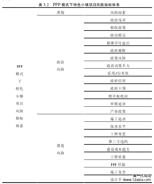 表 3.2 PPP 模式下特色小镇项目风险指标体系