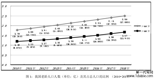 图 1：我国老龄人口人数（单位：亿）及其占总人口的比例 （2010-2018）