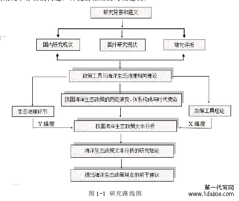 图 1-1 研究路线图