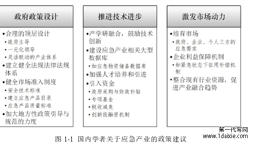 图 1-1 国内学者关于应急产业的政策建议