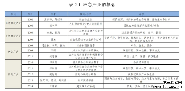 表 2-1 应急产业的概念