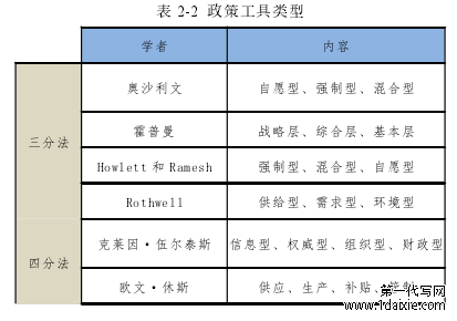 表 2-2 政策工具类型