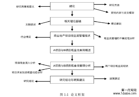 图 1-1 论文框架1.3 研究方法